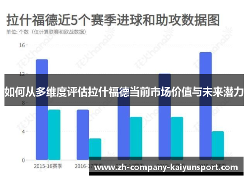 如何从多维度评估拉什福德当前市场价值与未来潜力